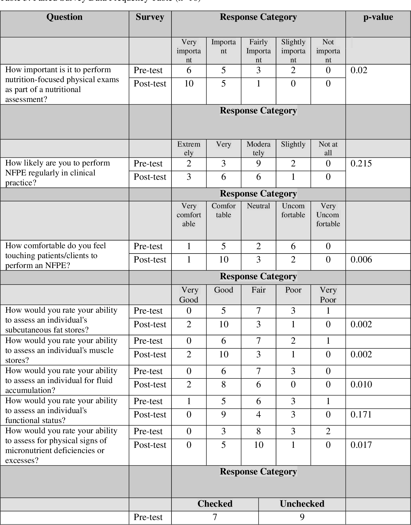Incorporating Simulations Of The Nutrition Focused Physical Exam Into Graduate Level Dietetics Curriculum Semantic Scholar