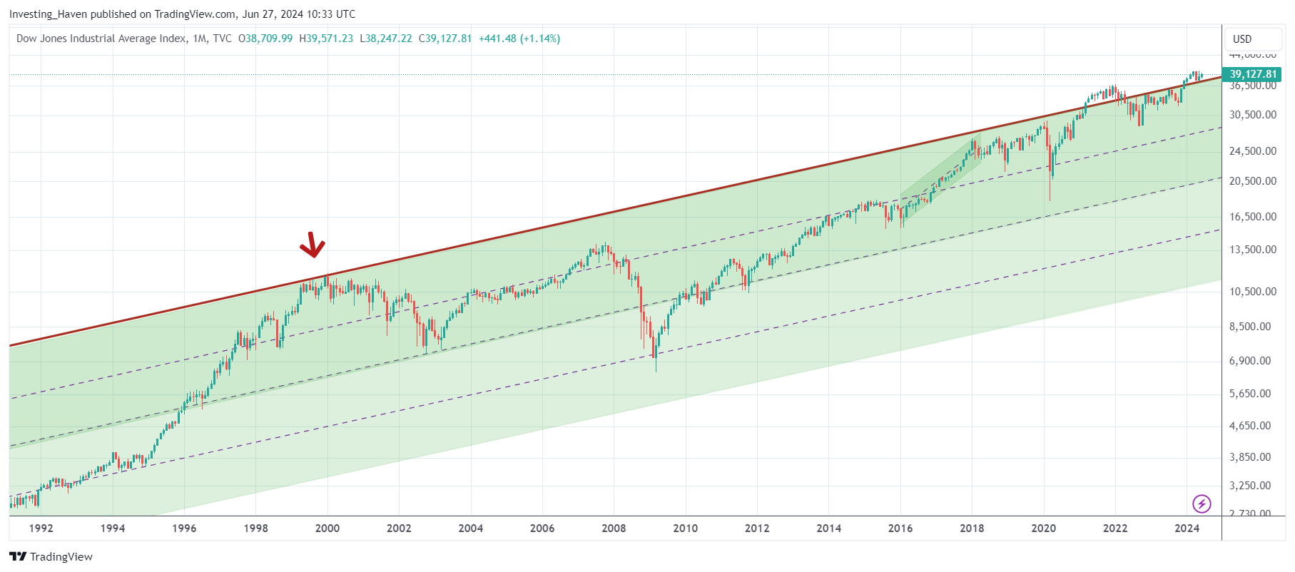 Printable Dow Jones Industrial Average Chart