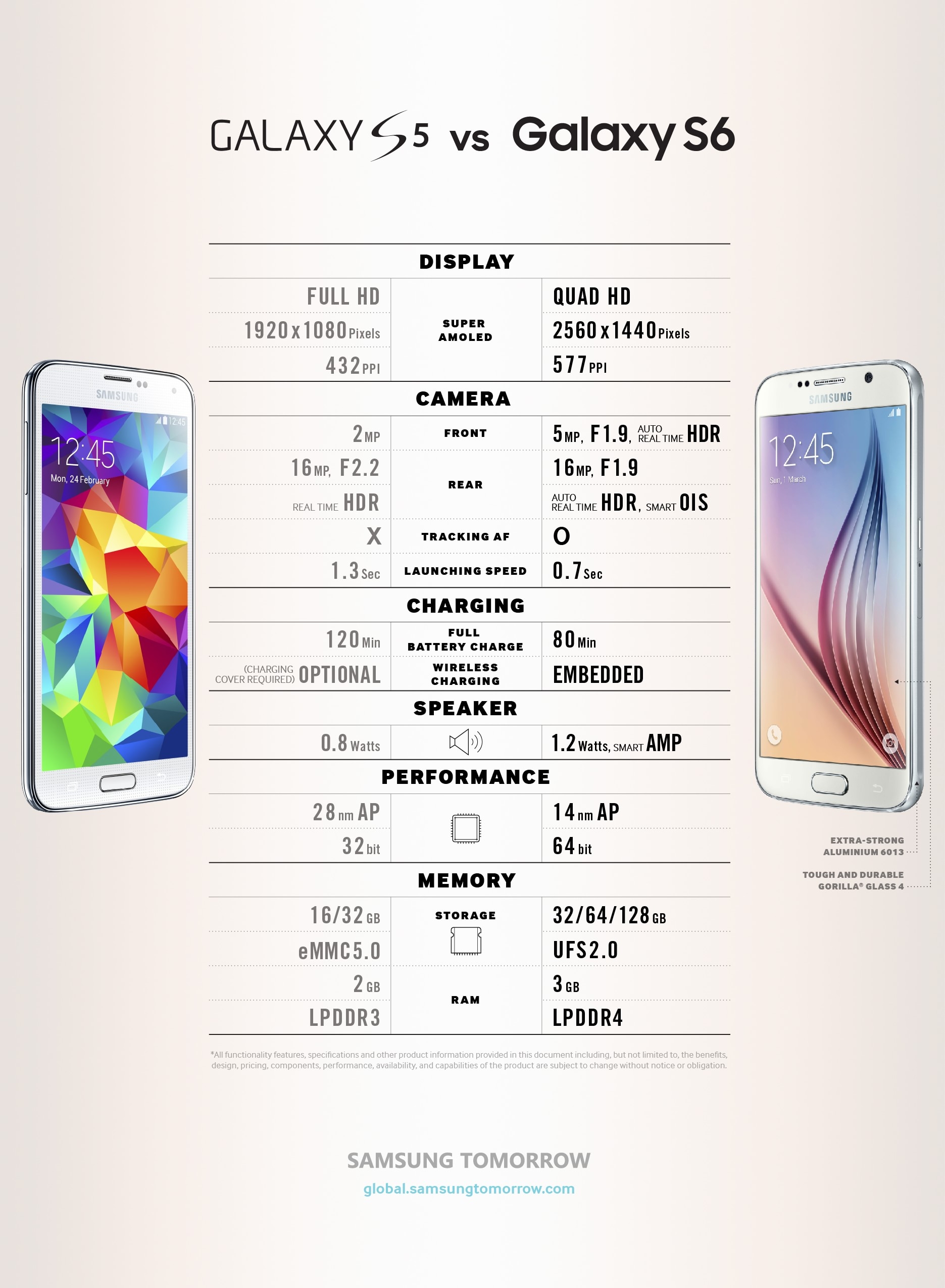 Infographic Spec Comparison Galaxy S6 Vs Galaxy S5 Samsung Global Newsroom