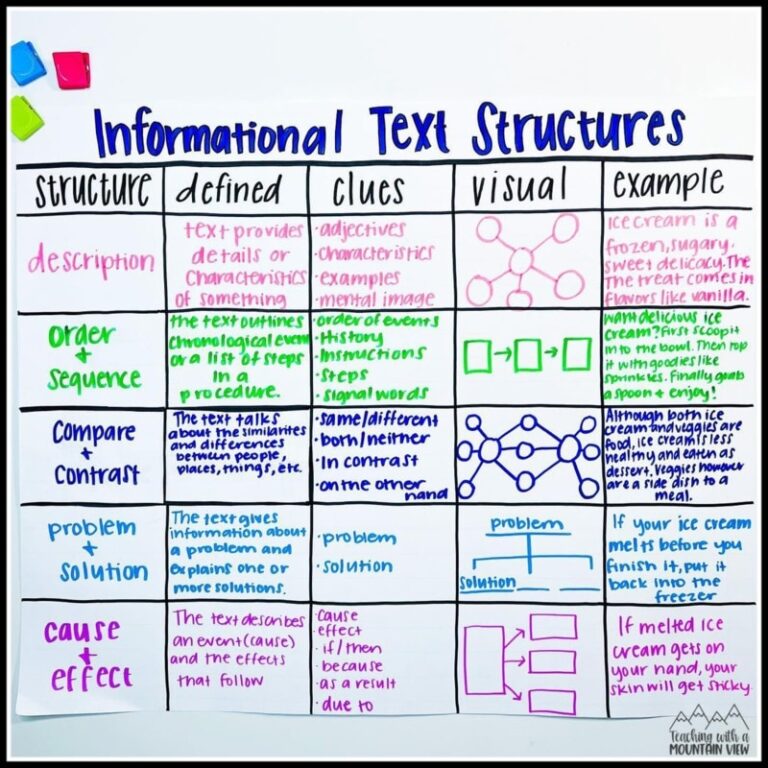 Informational Text Structures Teaching With A Mountain View