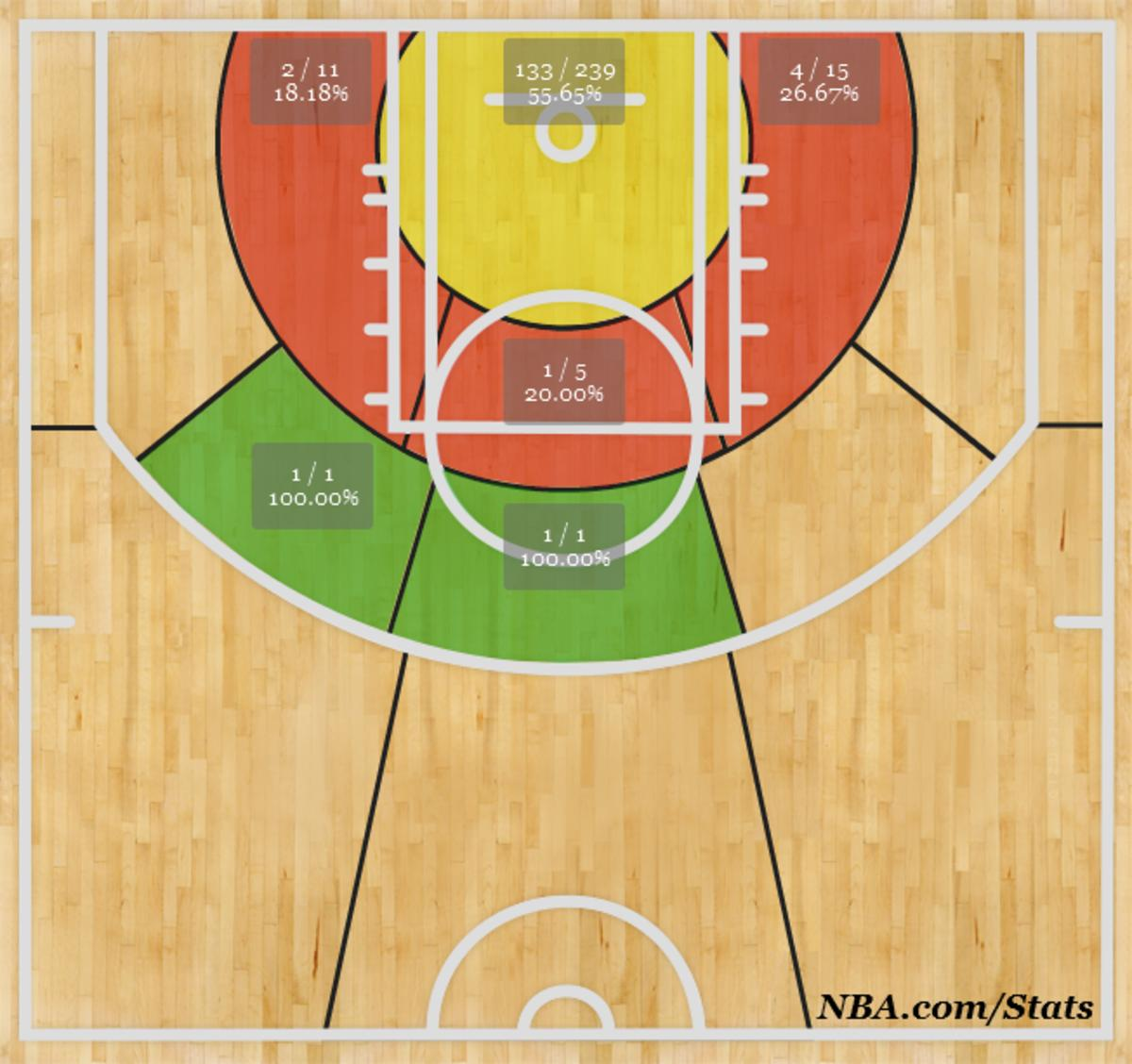 Shot Charts For Basketball Printable Shot Charts For Basketball Printable
