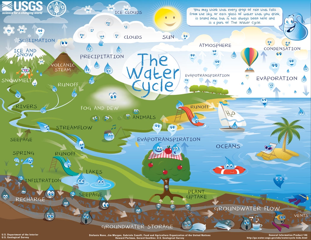 Interactive Water Cycle Diagram For Kids Advanced Interactive Water Cycle Diagram For Kids Advanced