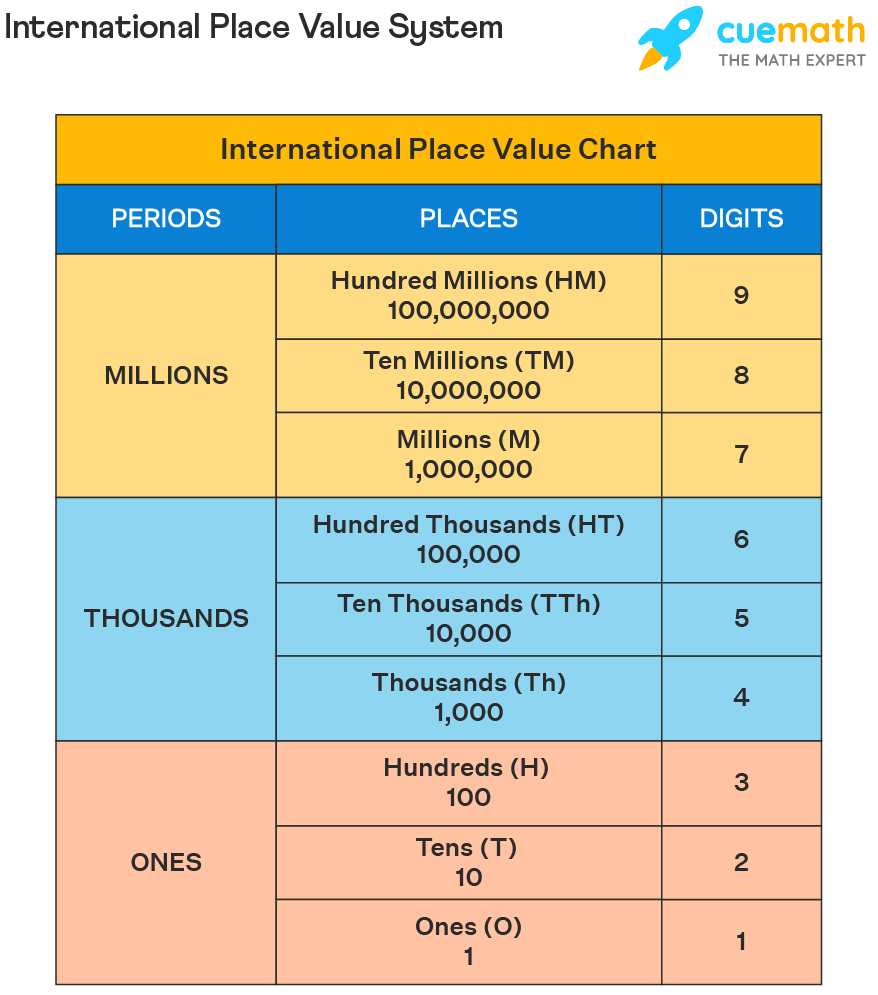 International Place Value Chart Indian Place Value Chart Examples FAQs