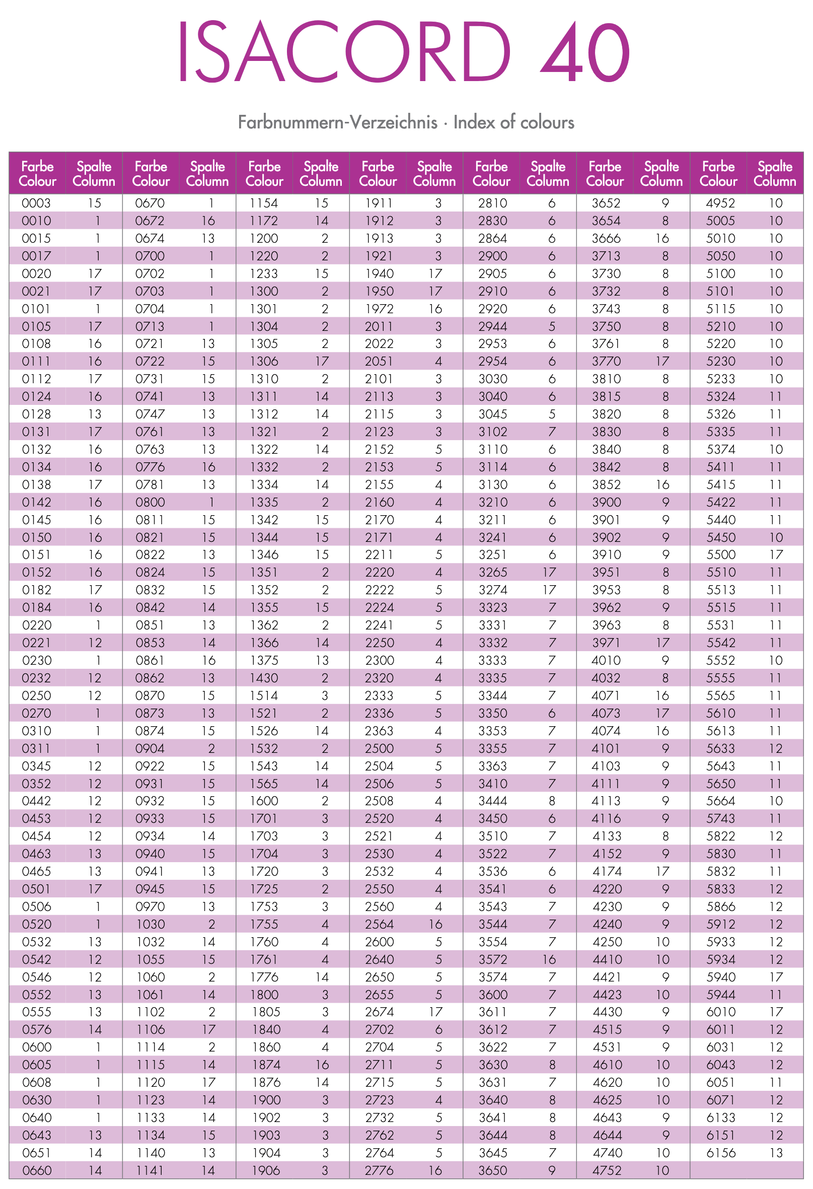 Isacord Embroidery Thread Colour Chart Fabric8