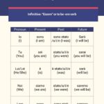Italian Verbs Conjugation Chart In Illustrator PDF Download Template 