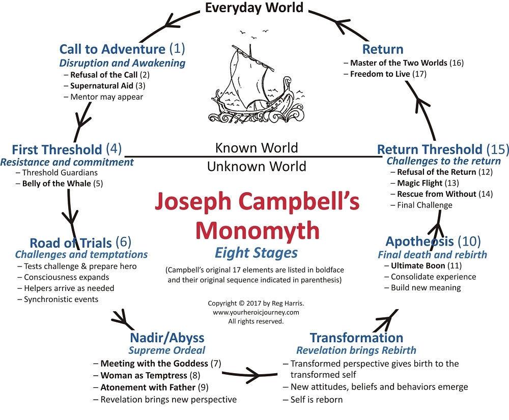 Joseph Campbell s The Hero s Journey Materials Joseph Campbell s The Hero s Journey Materials