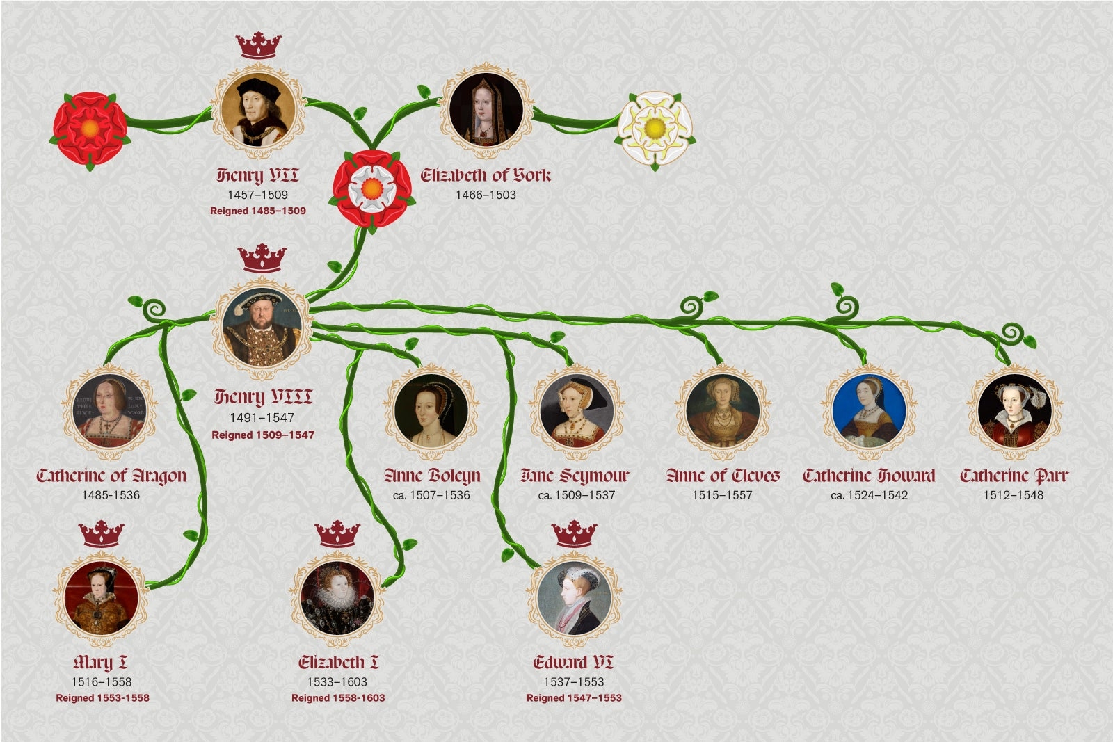 King Henry Vii Family Tree King Henry Vii Ancestry Chart Henry Viii Ancestry House Of Tudor