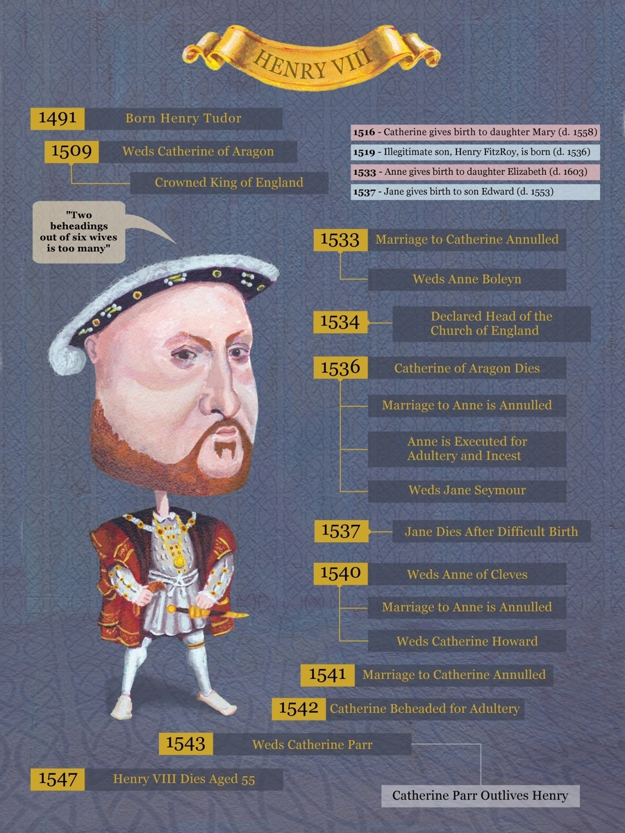 King Henry VIII Historical Infographic Tina Lewis Art