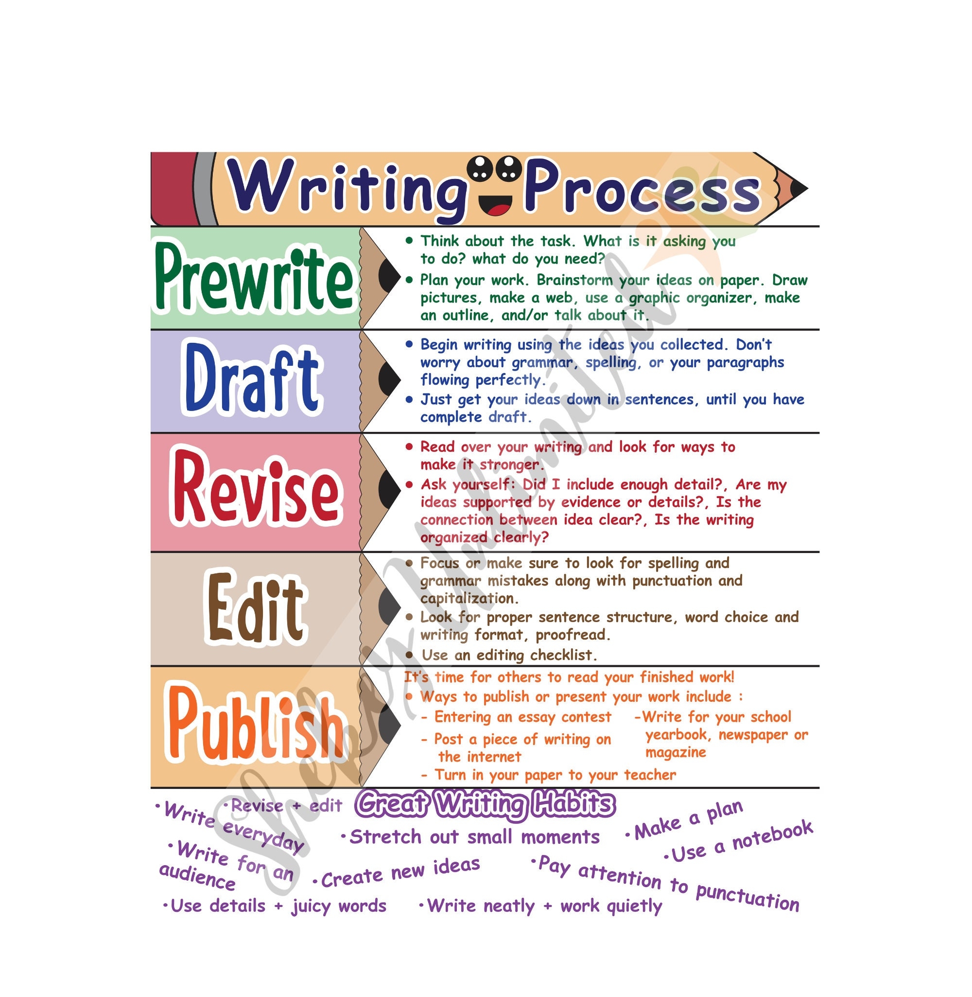 Laminated Writing Process Anchor Chart Educational Writing Strategies Poster Etsy Laminated Writing Process Anchor Chart Educational Writing Strategies Poster Etsy