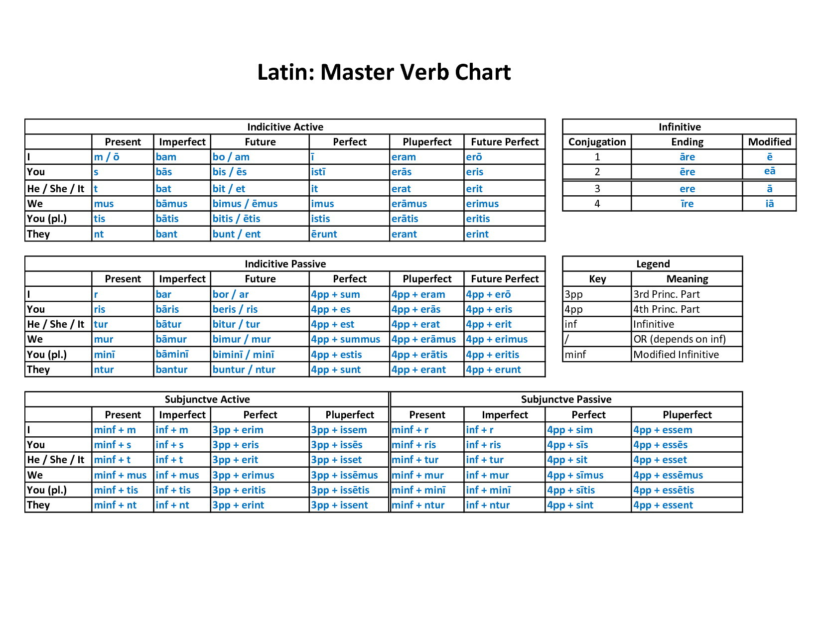 Latin Charts