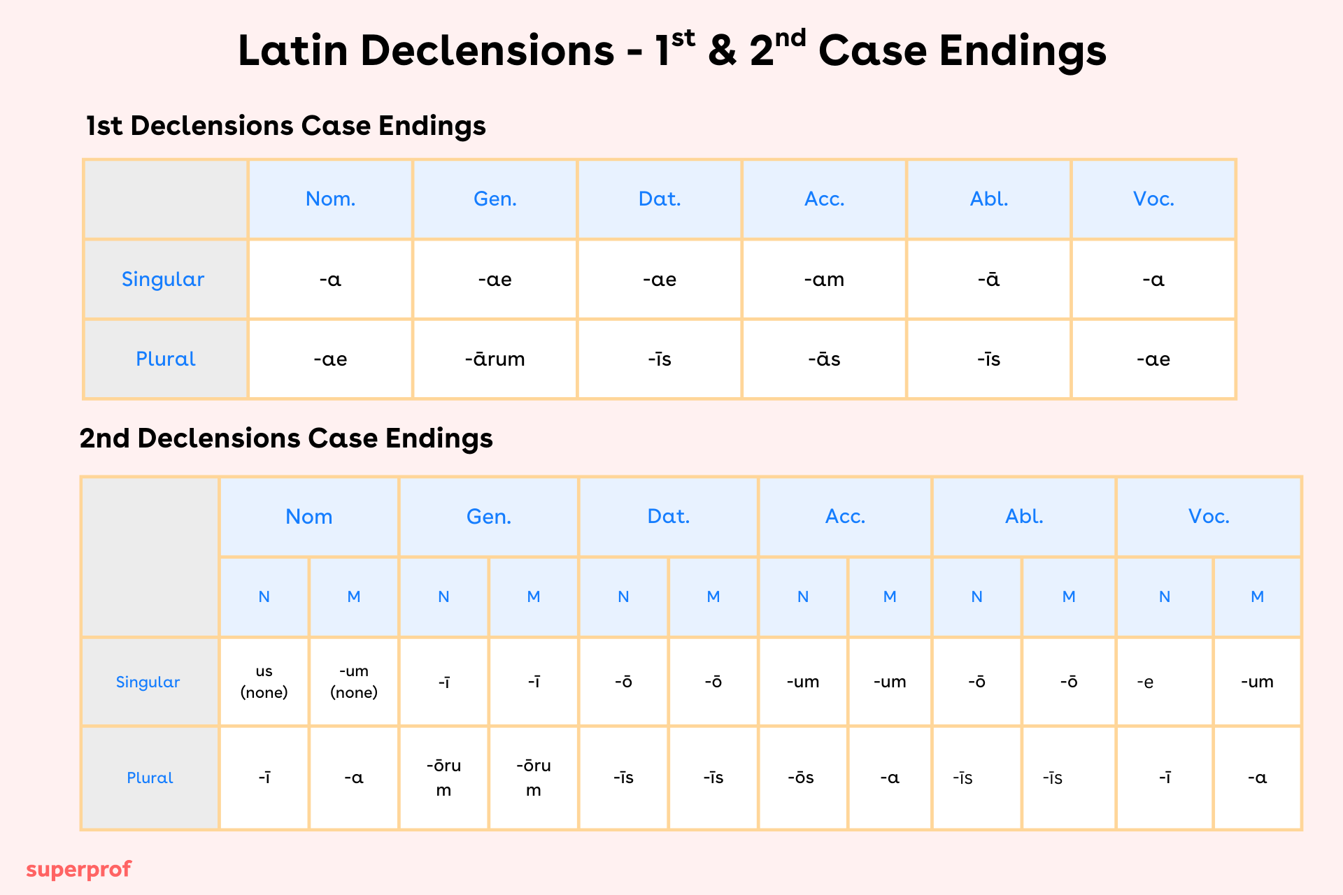Latin Declensions Our Memorising Tips