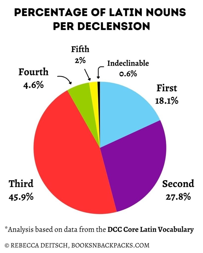 Printable Latin Declension Charts