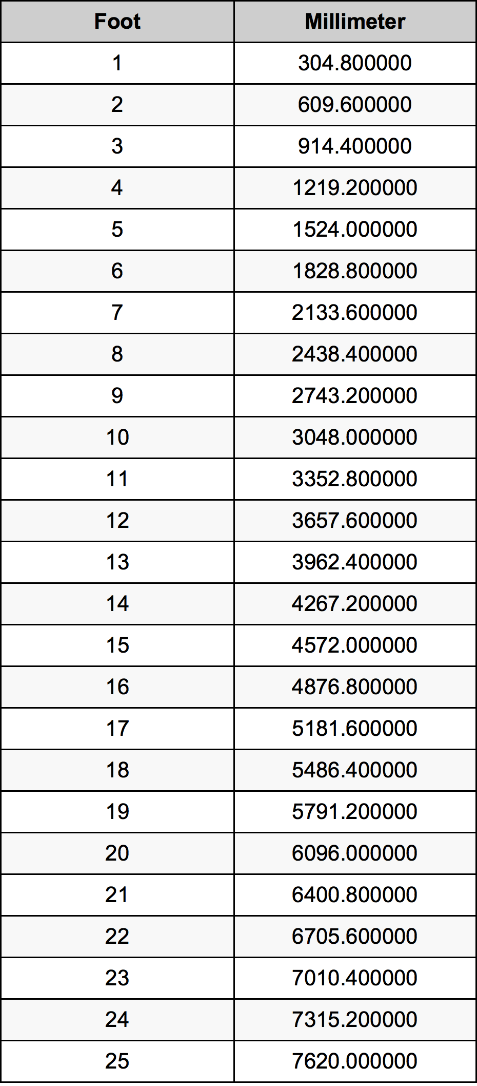 M To Ft Conversion Chart