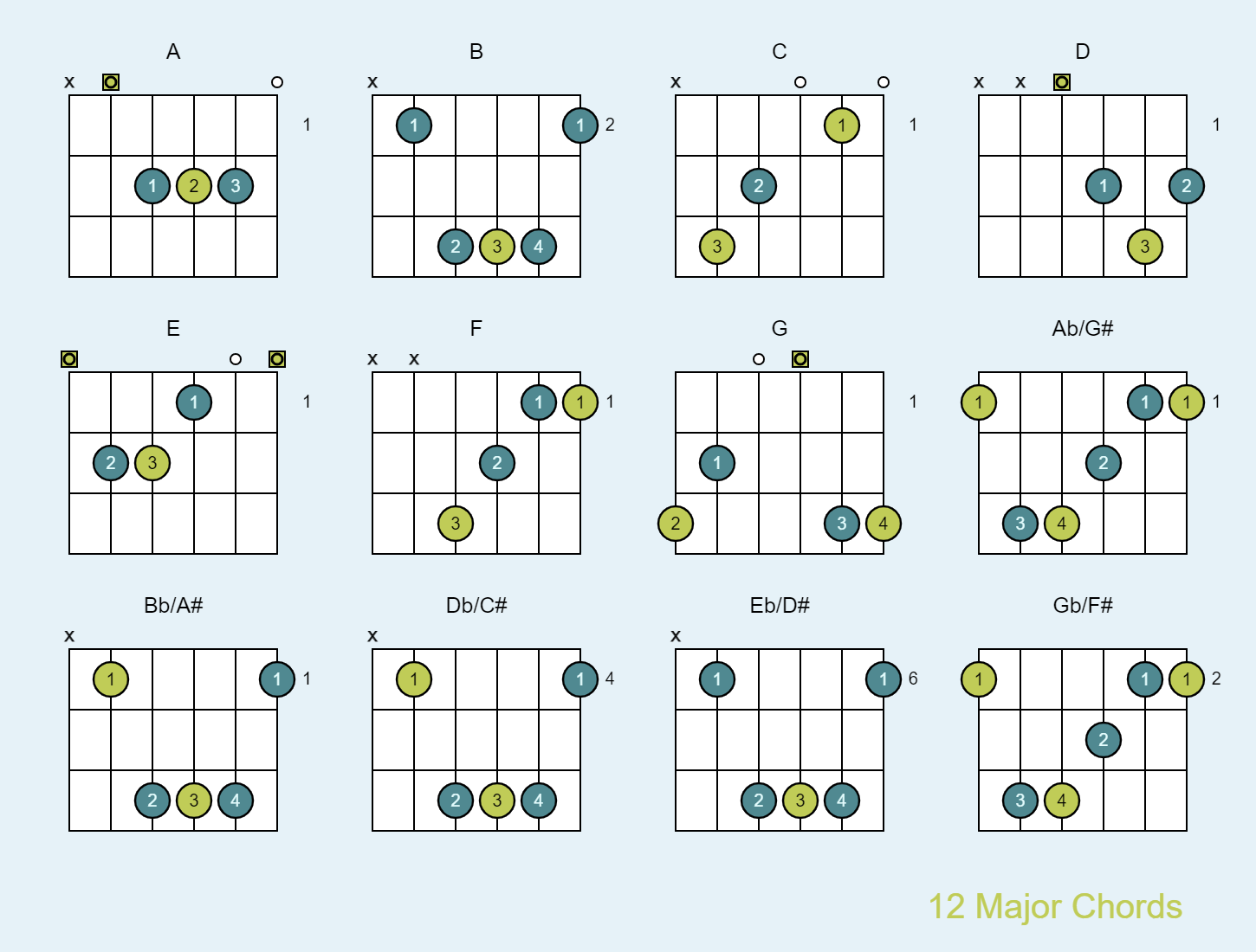 Major Chords On The Guitar Diagrams Charts And Theory