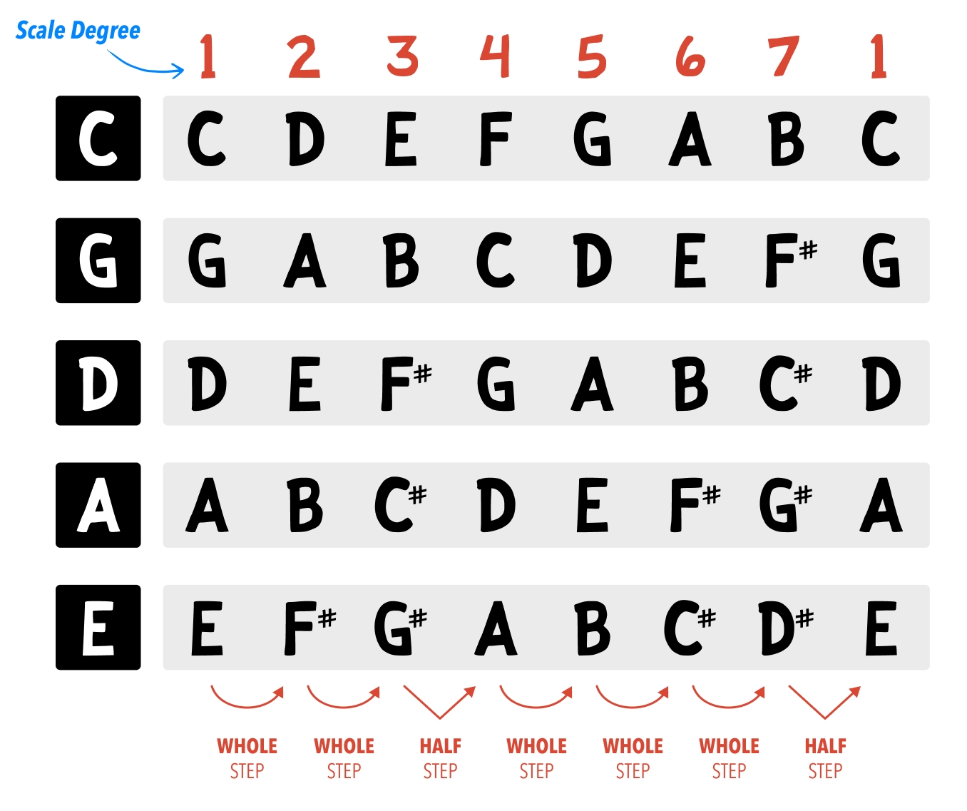 Major Scale Notes In Each Key Major Scale Notes In Each Key