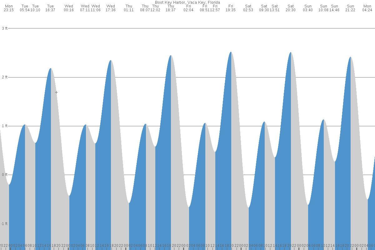 Marathon FL Tide Chart 7 Day Tide Times TideTime
