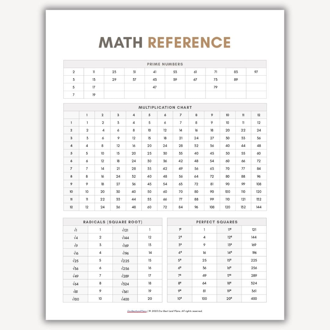 Math Reference Sheet Printable PDF Math Reference Chart Multiplication Tables Chart Square Root Chart Prime Numbers Chart Math Class Etsy