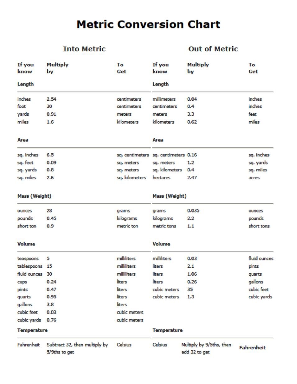 Printable Math Measurement Conversion Chart