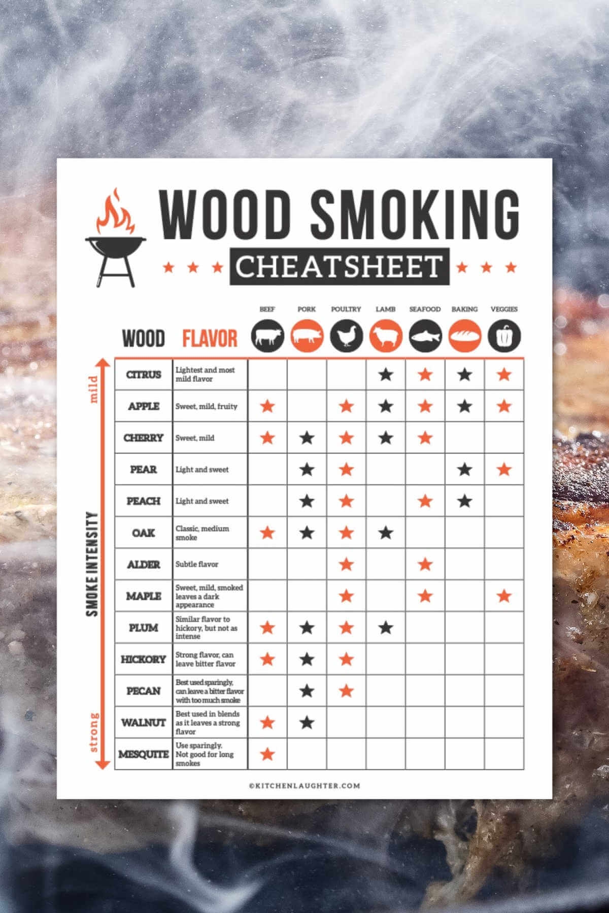 Meat Smoking Guide Meat Grilling Times Chart Meat Smoking Guide Meat Grill Temperature Chart Magnetic Meat Meat Smoking Guide Meat Grilling Times Chart Meat Smoking Guide Meat Grill Temperature Chart Magnetic Meat