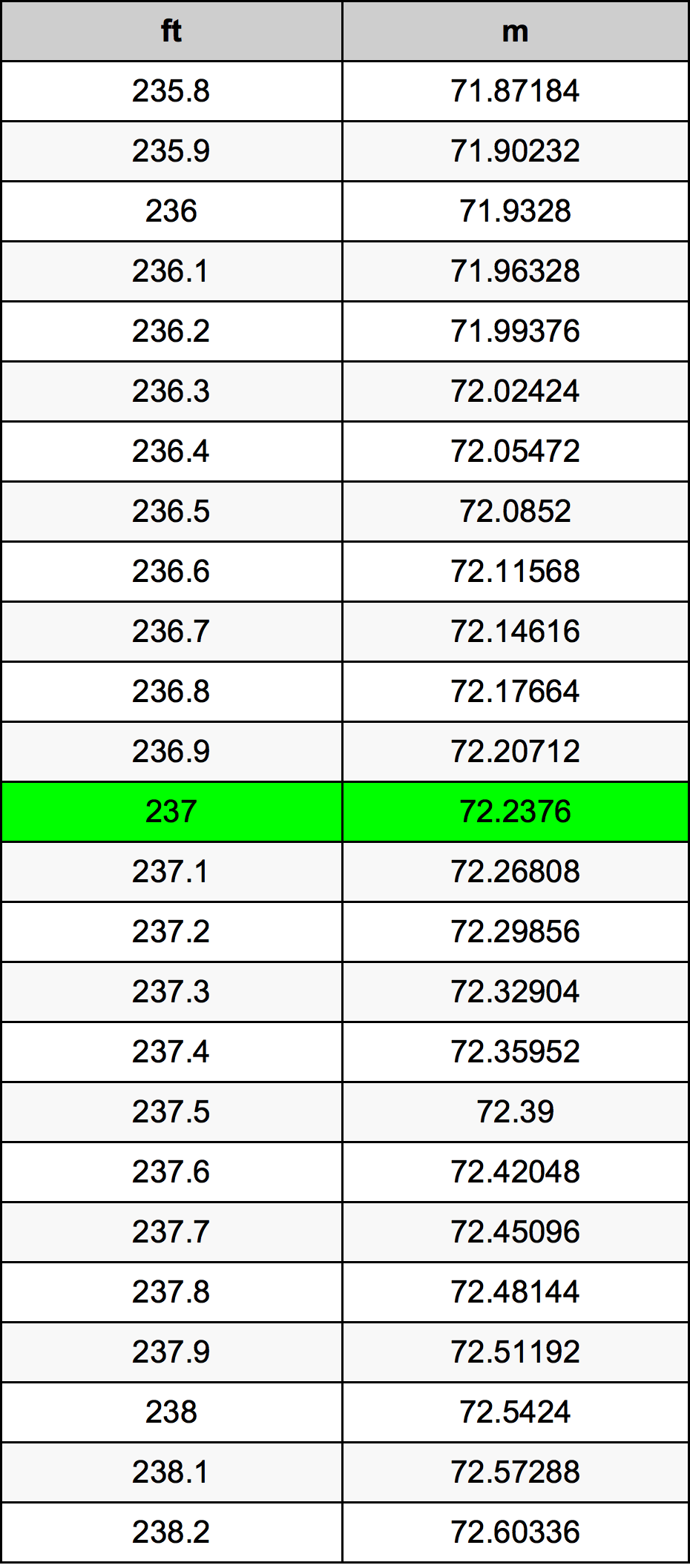 Feet To Meters Chart Printable