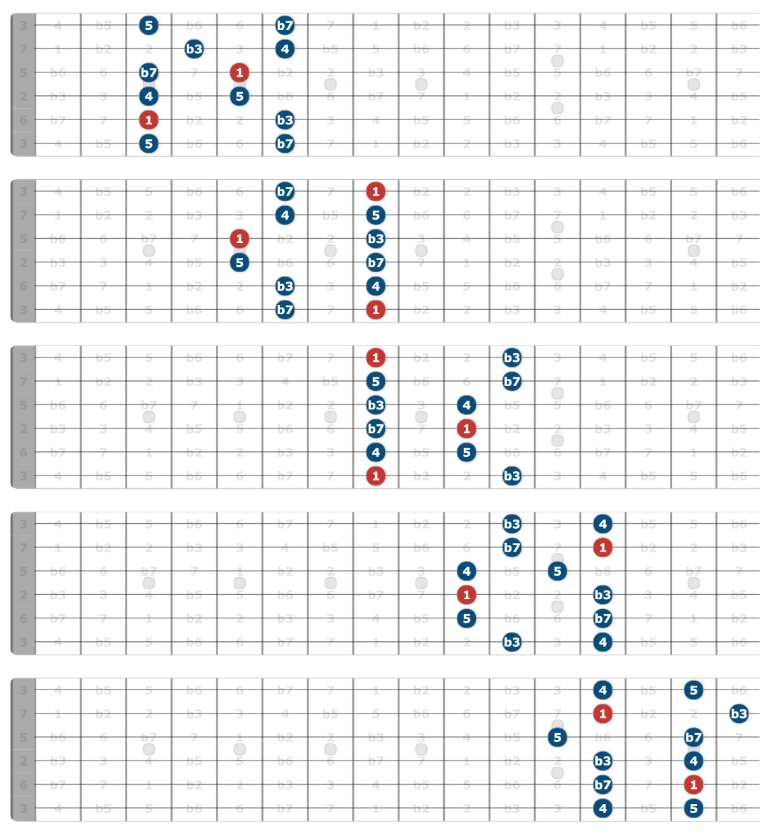 Minor Pentatonic Scale Guitar Positions All 5 Shapes