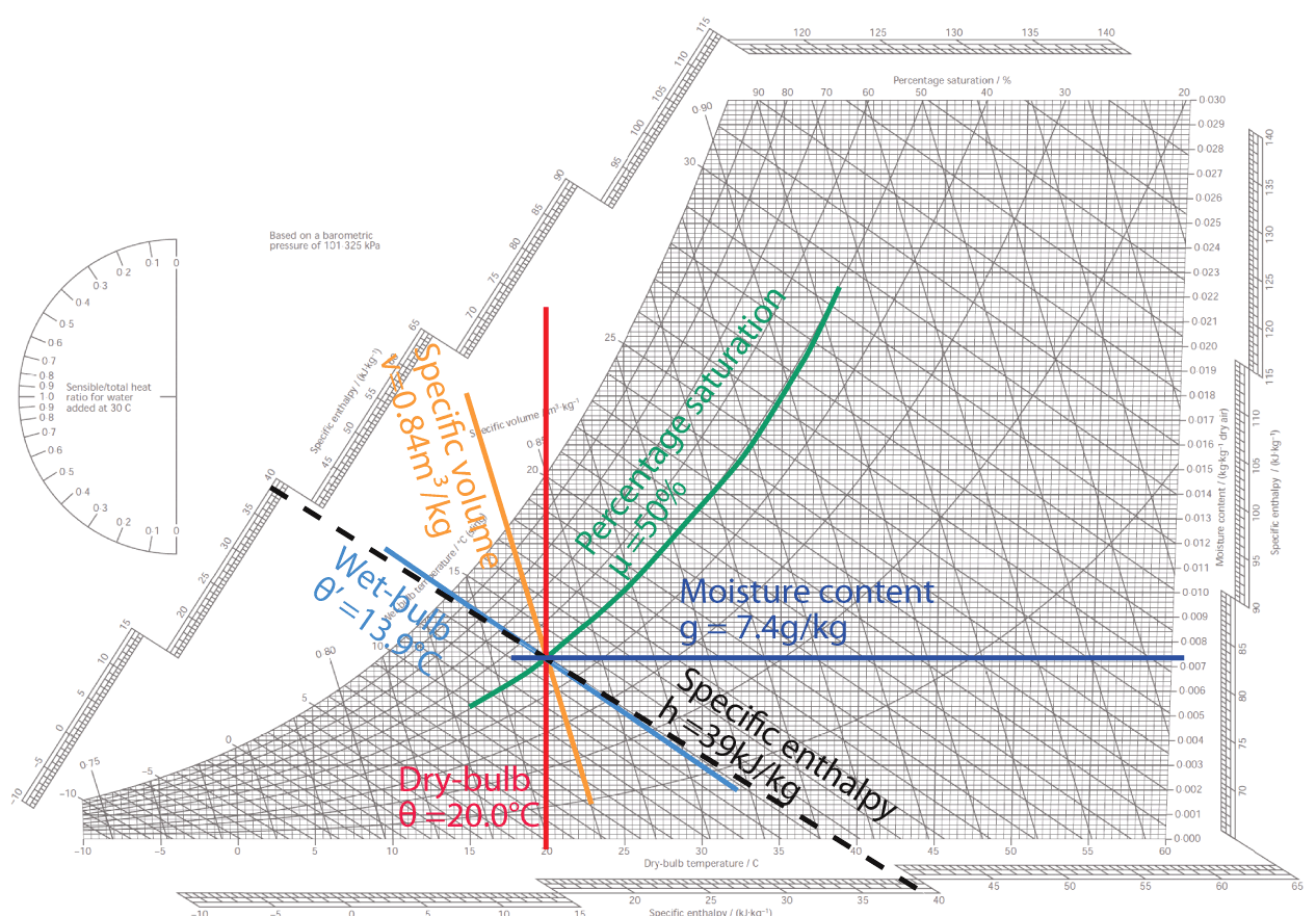 Module 7 Applying The Psychrometric Relationships CIBSE Journal