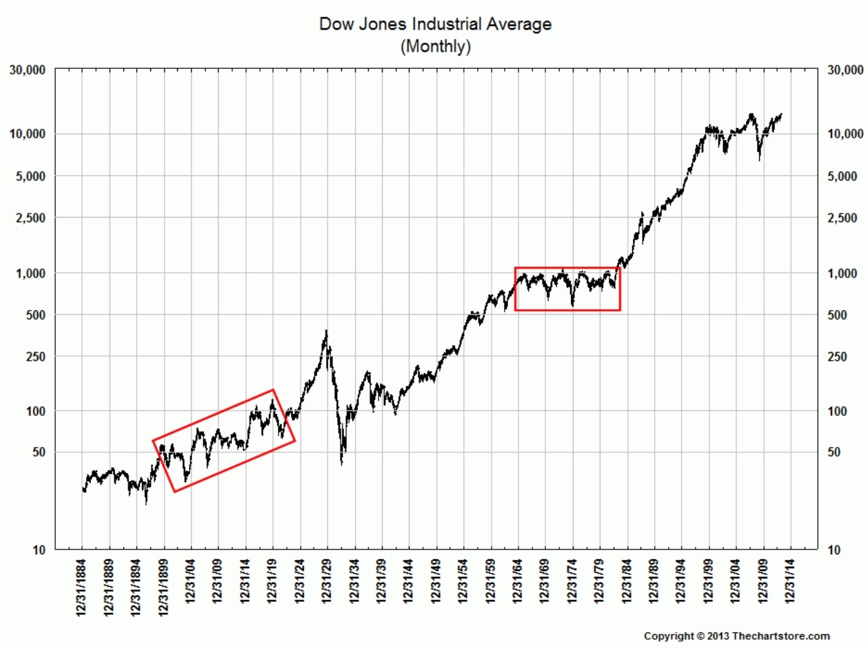 Most Long term Charts Of DJIA Are Wrong The Big Picture