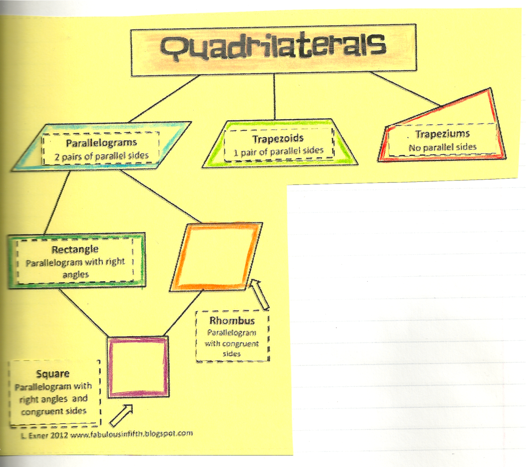 Printable Quadrilateral Flow Chart