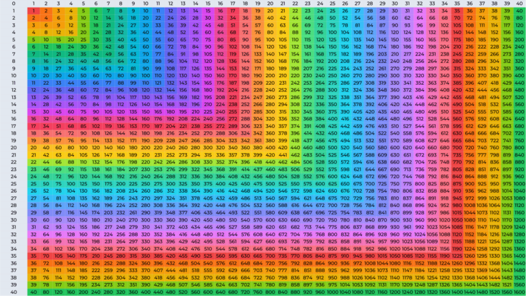 Multiplication Chart 1 40 Printable PDF