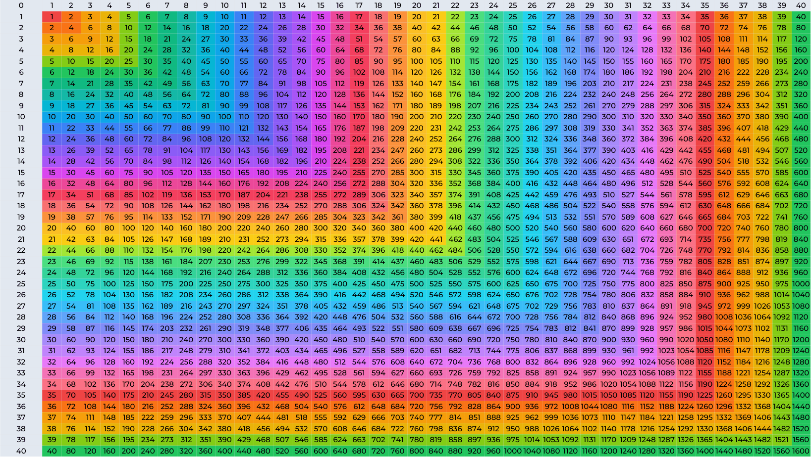 Multiplication Chart 1 40 Printable PDF