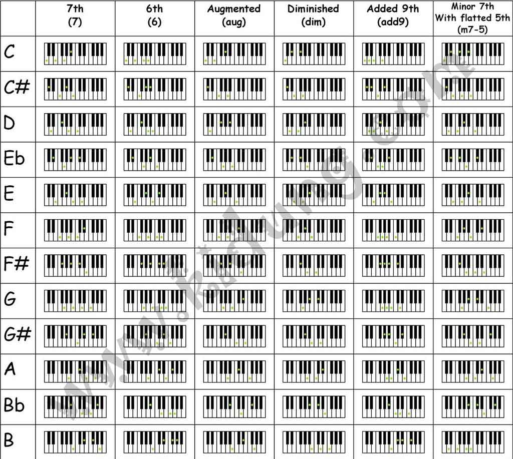 Free Printable Printable Piano Chord Chart