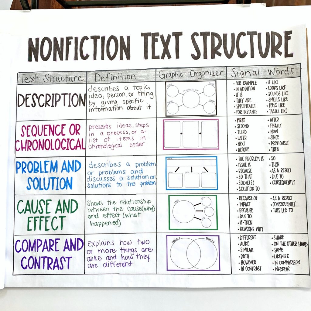 My Best Resources And Tips For Nonfiction Text Structure 