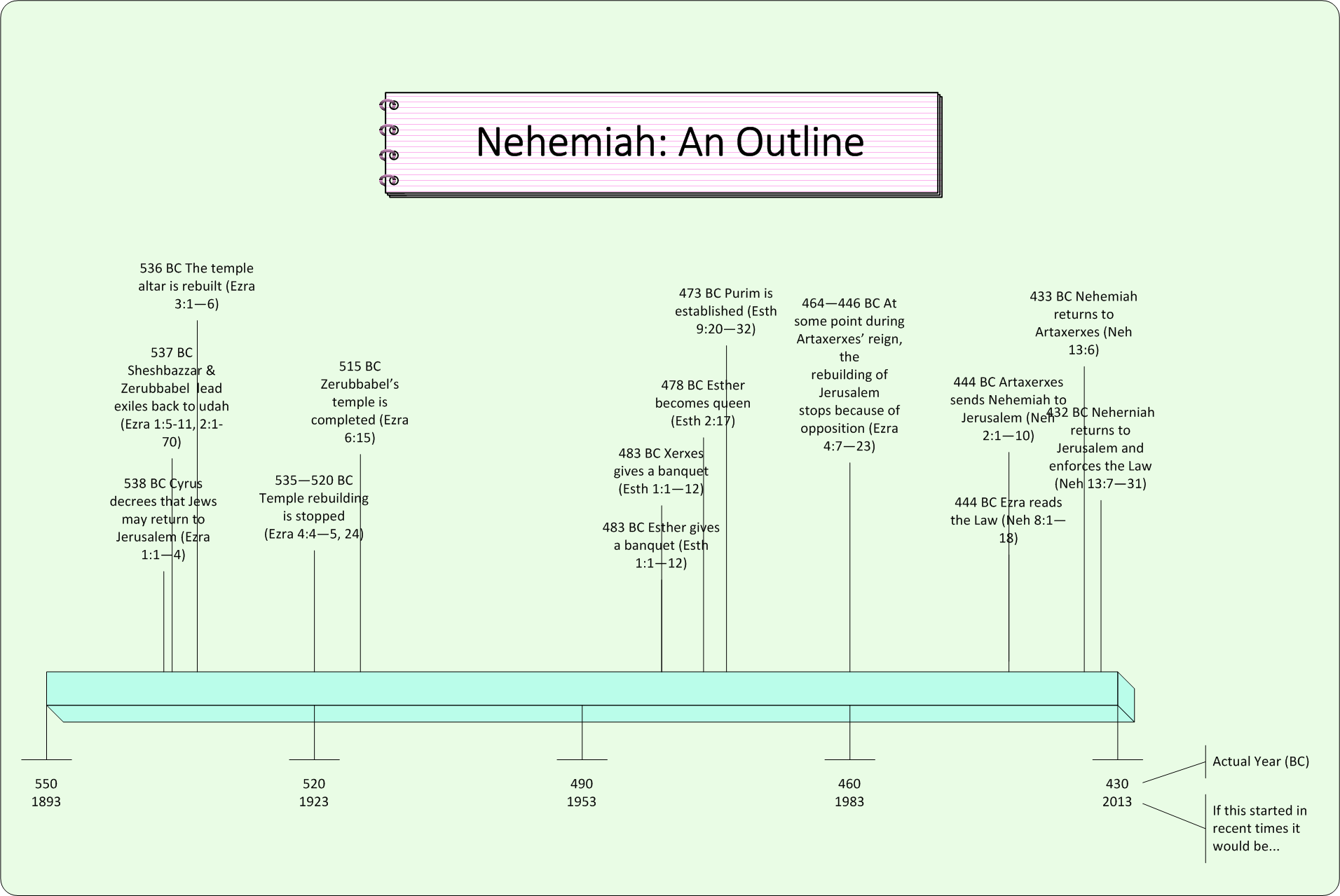 Nehemiah If My People