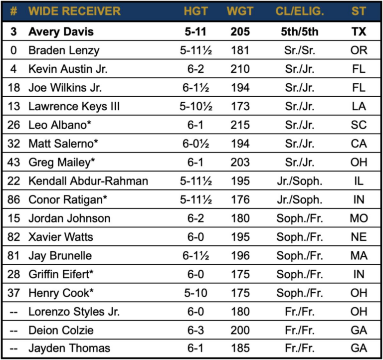 Notre Dame 2021 Football Roster
