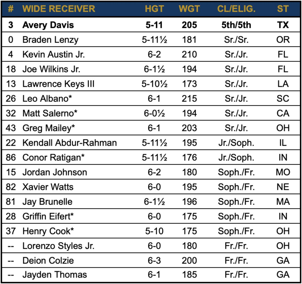 Notre Dame 2021 Football Roster