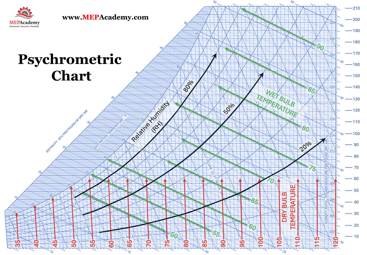 Numbered Pocket Chart MGV PRODUCTS Psychrometric Chart In IP Units 20 F To 55 F Ideal Indoor Humidity Chart