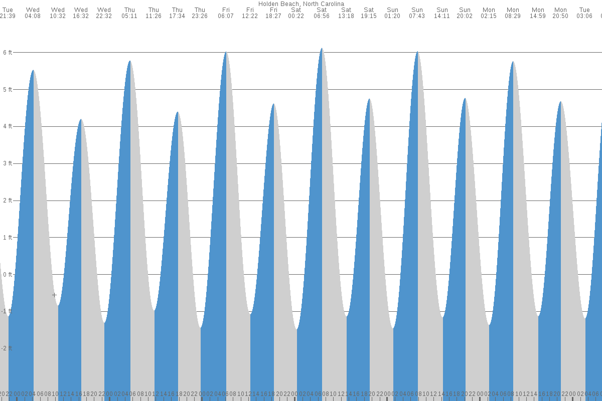 Ocean Isle Beach NC Tide Chart 7 Day Tide Times TideTime