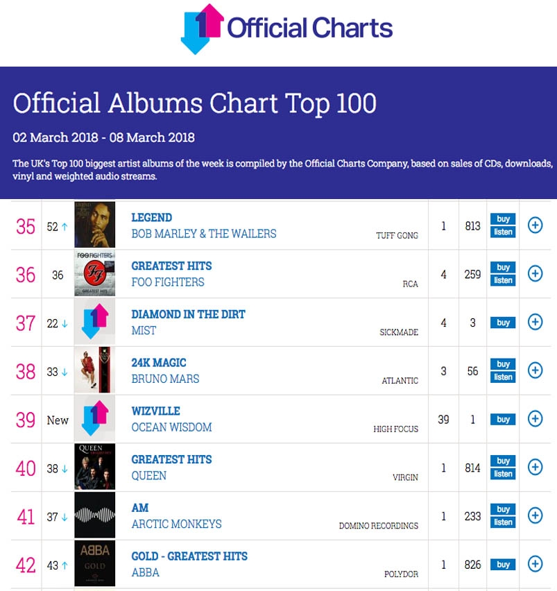 Ocean Wisdom Wizville Enters Official UK Top 40 Charts Official Website Of High Focus Records
