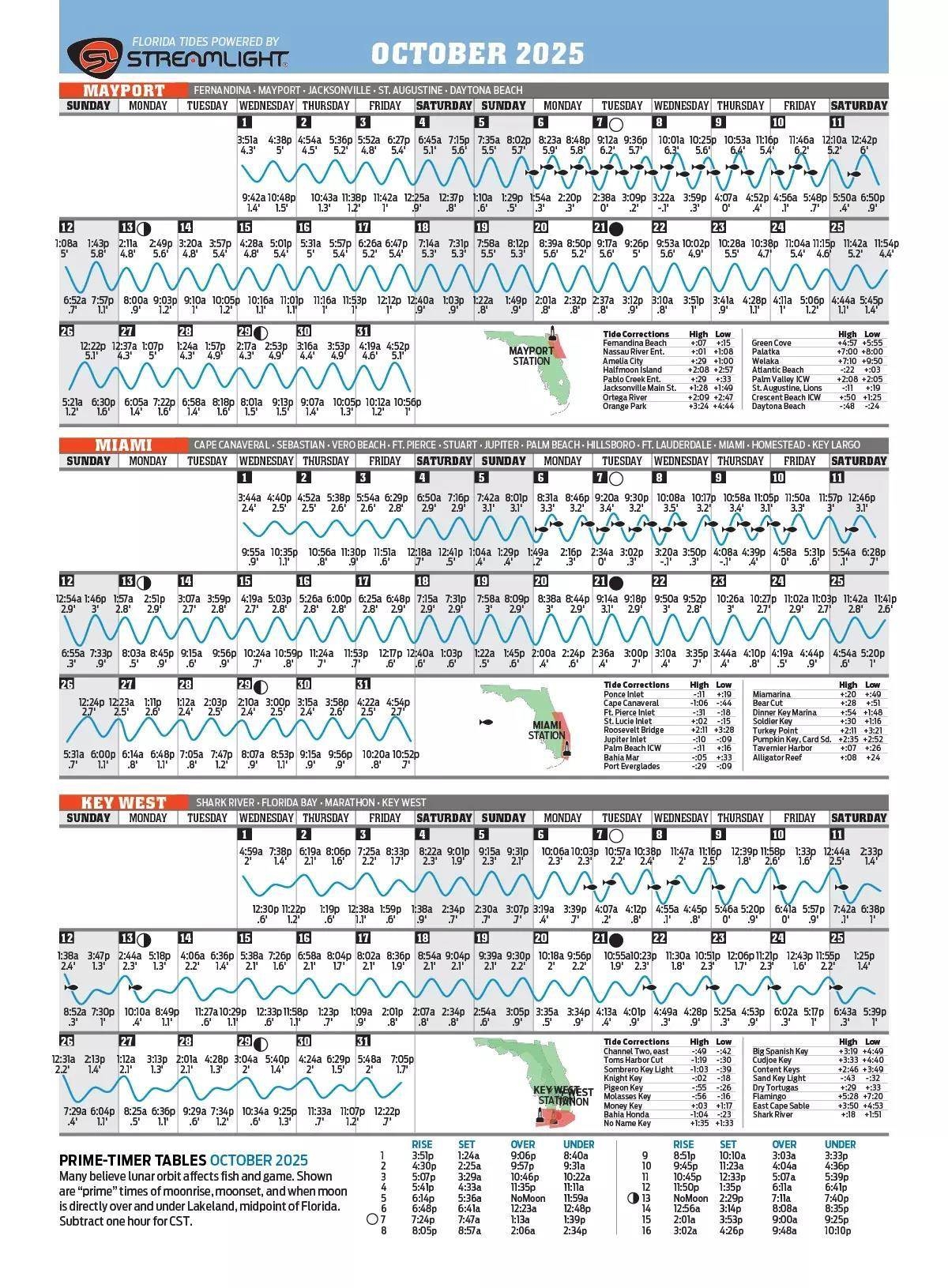 October 2025 Tide Chart For Florida Florida Sportsman