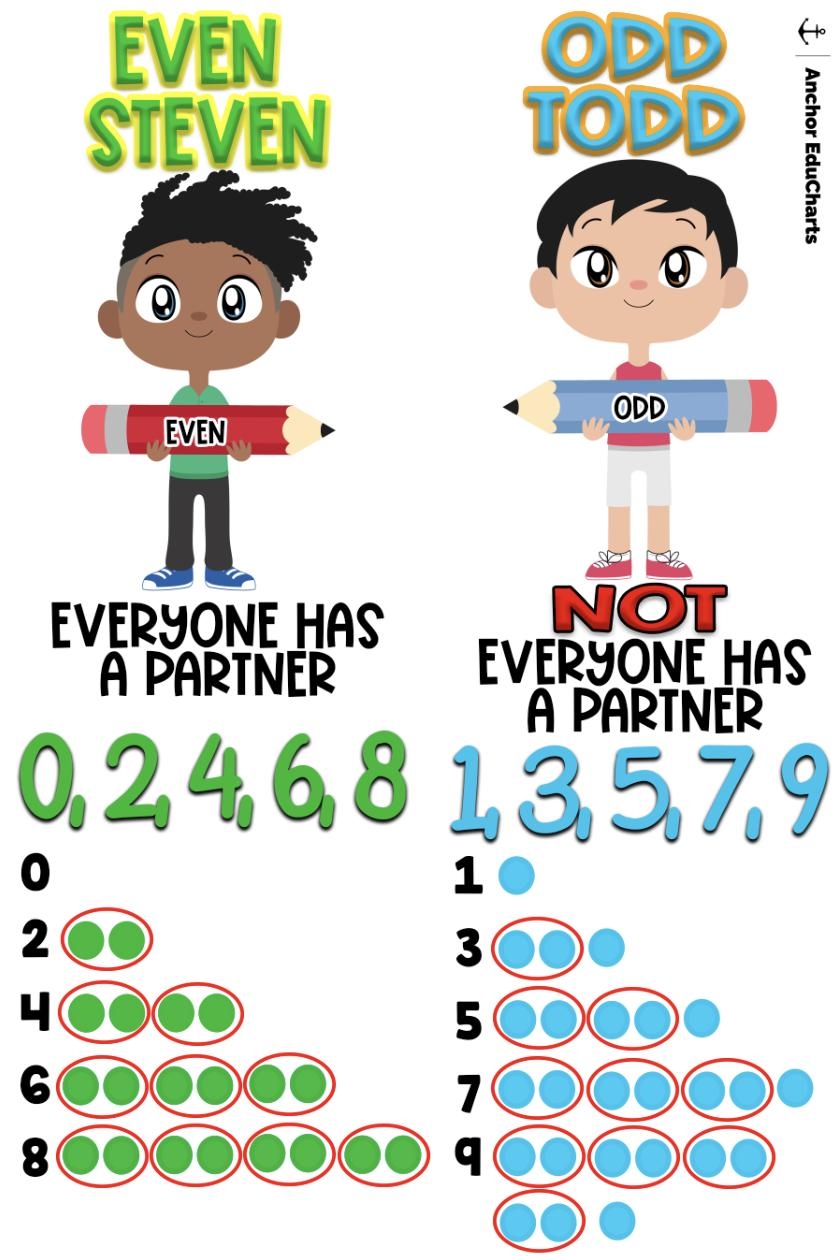 Odd And Even Anchor Charts Etsy