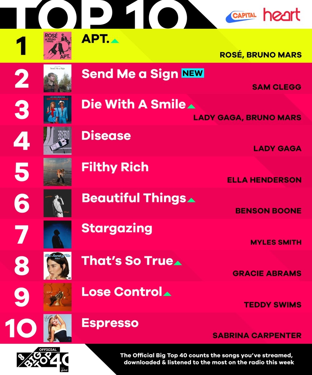 Official Big Top 40 From Global BigTop40 Posts X