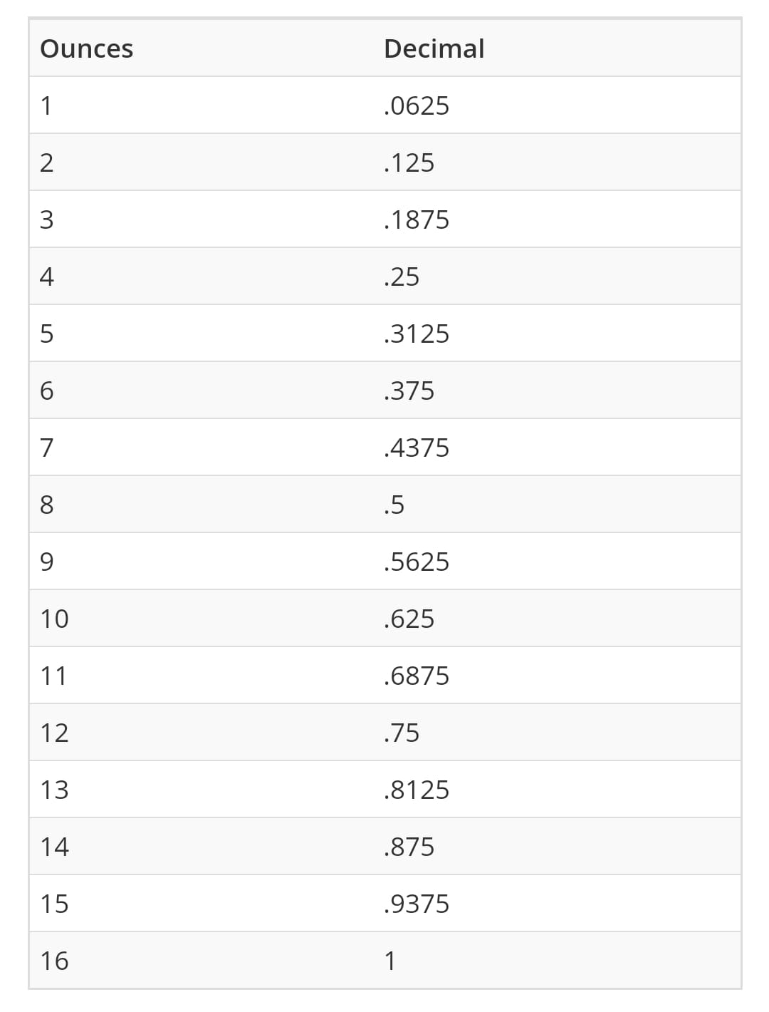 Ounces To Pounds Conversion Chart Goimagine Maker Support Center
