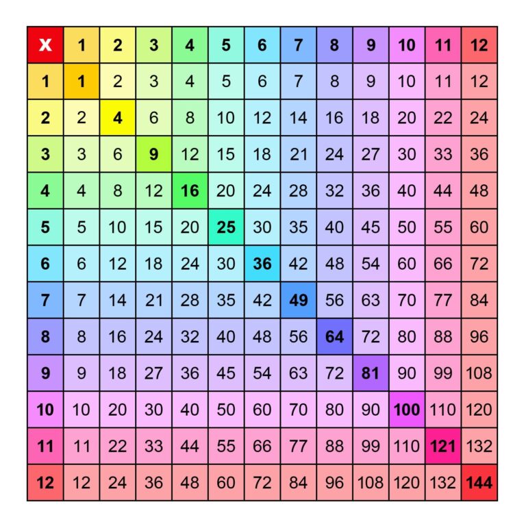 Over 50 Multiplication Charts All The Sizes Colors Memozor