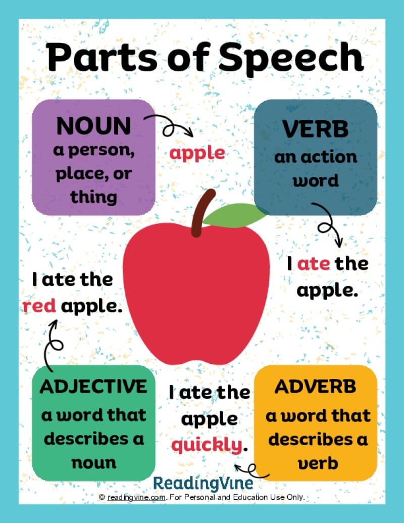 Parts Of Speech Anchor Chart ReadingVine