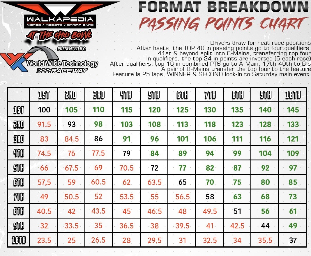 Passing Points Is The Name Of The Game When It Comes To Chili Bowl Take A Quick Look At The Format Breakdown And Passing Points Chart Below Passing Points Is The Name Of The Game When It Comes To Chili Bowl Take A Quick Look At The Format Breakdown And Passing Points Chart Below