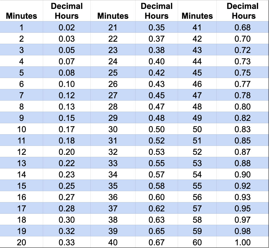 Payroll Time Clock Minutes Conversion Chart Time Conversion Chart 60 Minutes In Decimal Chart In 22