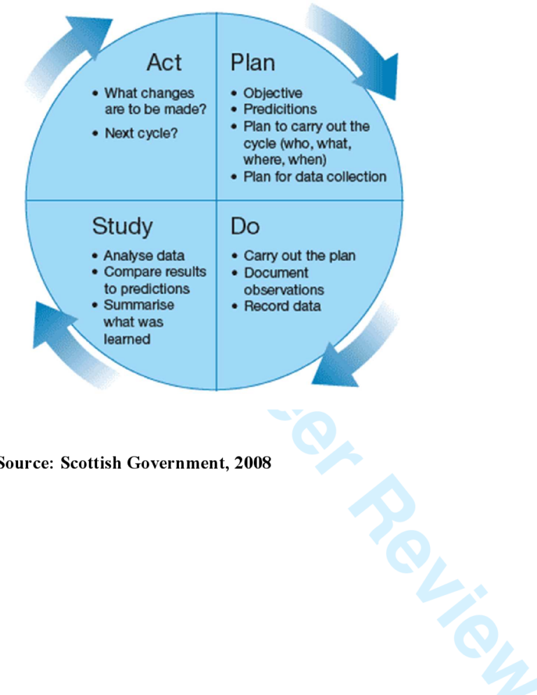 PDF Using The Plan do study act PDSA Cycle To Make Change In General Practice Semantic Scholar