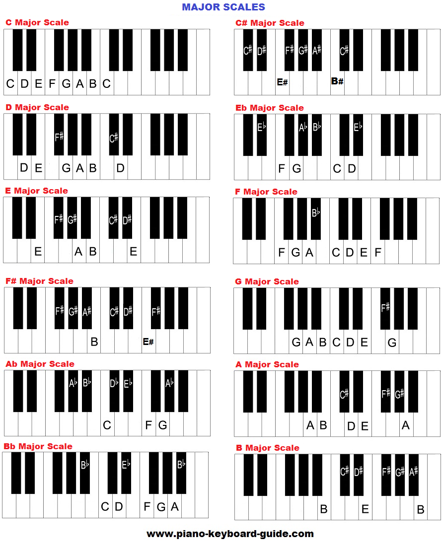 Piano Music Scales Major Minor Piano Scales Piano Music Scales Major Minor Piano Scales