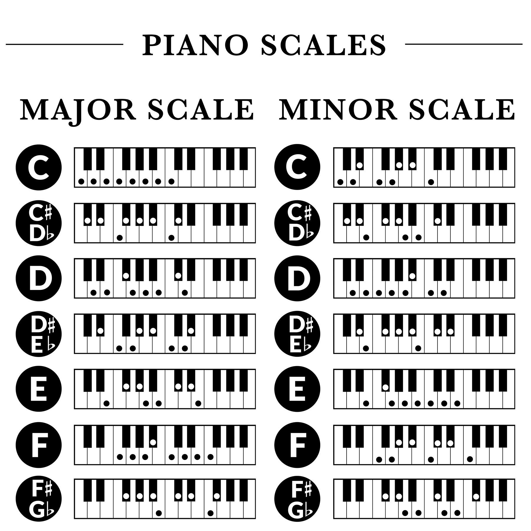 Piano Scales Chart Major Minor Scales Music Education digital Download Etsy Piano Scales Chart Major Minor Scales Music Education digital Download Etsy
