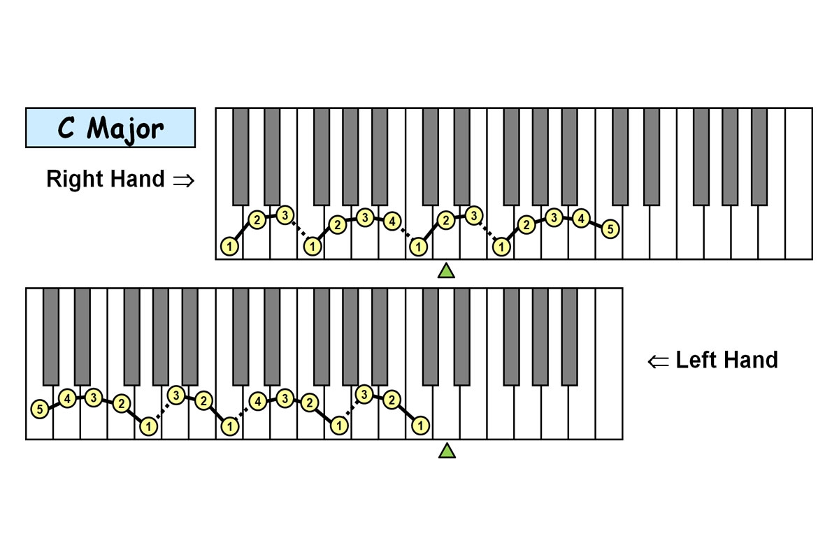 Piano Technique Major Scale Fingering PDF PIANO OLOGY